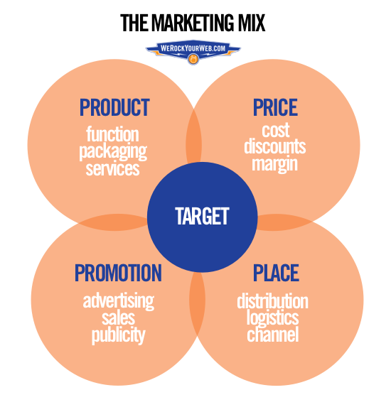 Marketing Mix | Product in Four P’s