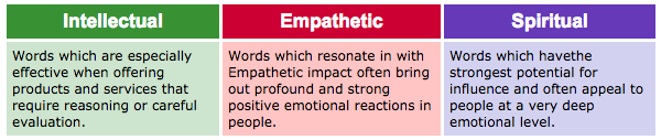 emotional marketing value